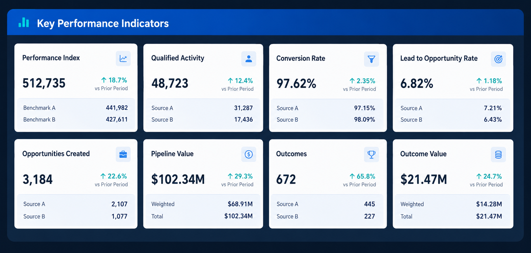 Data analysis dashboard showing key business performance metrics