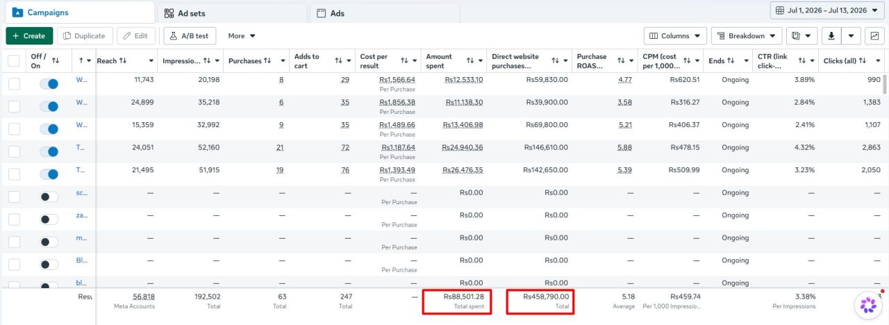 Meta Ads campaign delivering 5x ROAS for e-commerce client