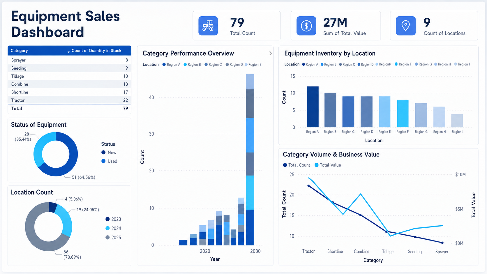 Power BI sales and inventory dashboard built for equipment business